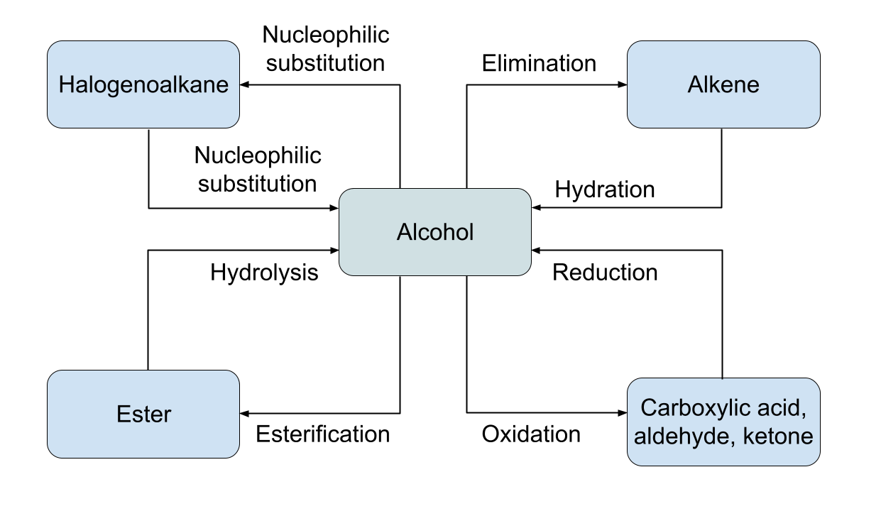 Alcohols mindmap of the reactions of alcohols StudySmarter