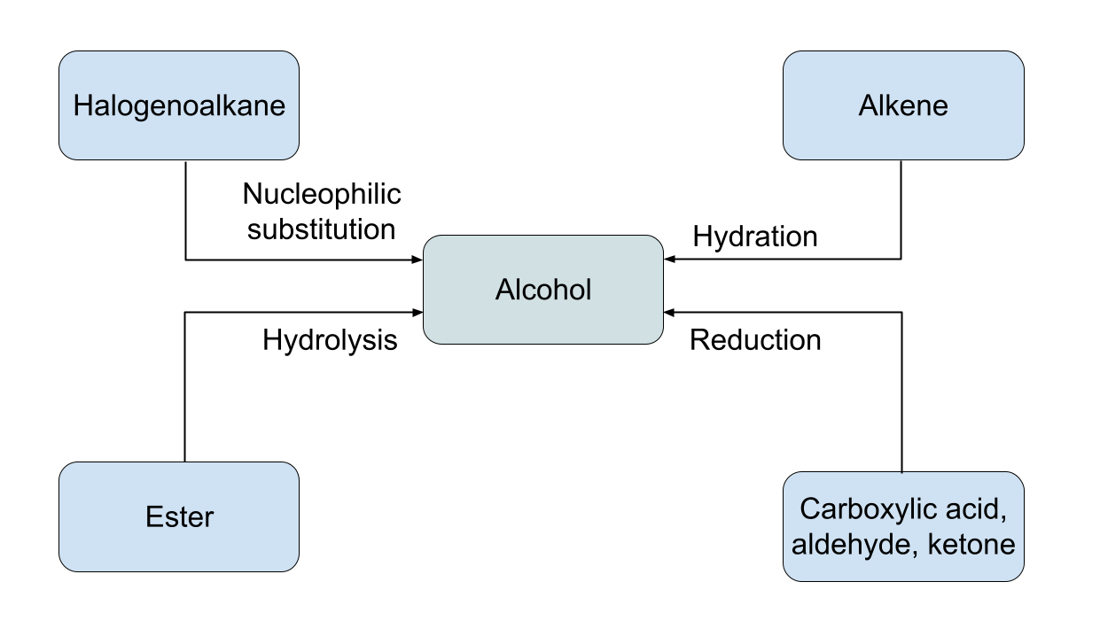 Alcohols mindmap of producing alcohols from other organic substances StudySmarter