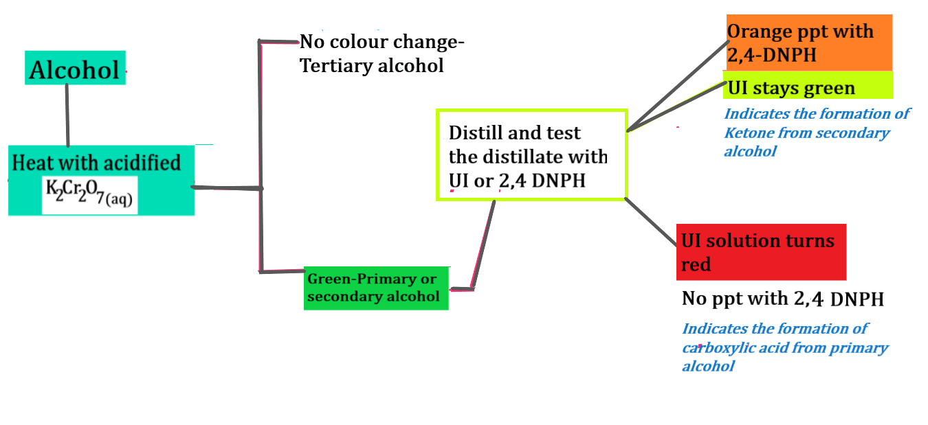 Organic analysis Alcohol type flow chart StudySmarter