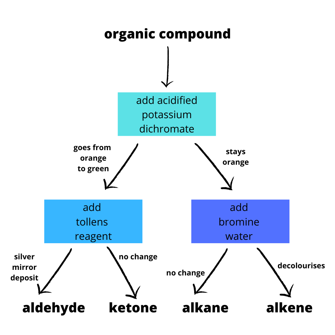 Flowchart. Organic Analysis. StudySmarter