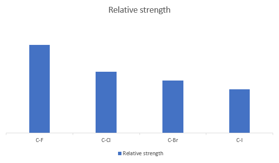 Halogenoalkanes, relative strength C-X halogenoalkane bond, StudySmarter