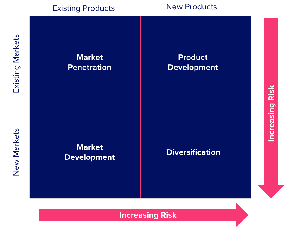 Strategic Direction, the Ansoff Matrix, StudySmarter